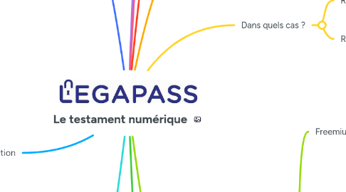 Mind Map: Le testament numérique