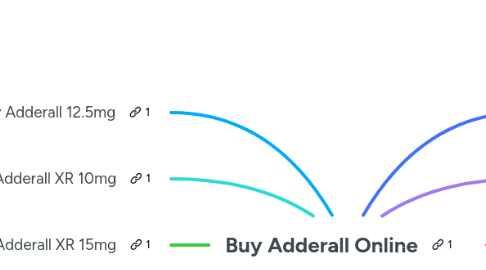 Mind Map: Buy Adderall Online