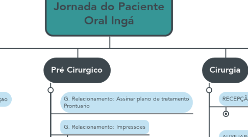 Mind Map: Jornada do Paciente Oral Ingá