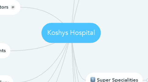 Mind Map: Koshys Hospital