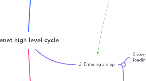 Mind Map: Tenet high level cycle