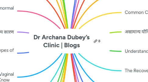 Mind Map: Dr Archana Dubey’s Clinic | Blogs