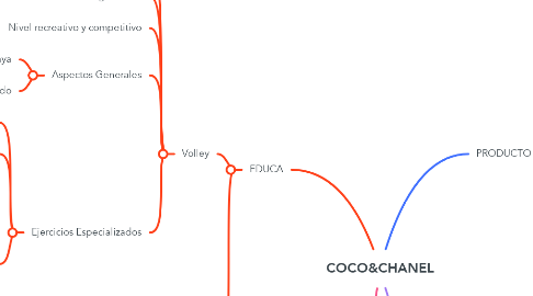 Mind Map: COCO&CHANEL
