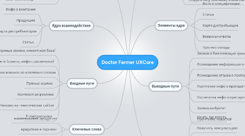 Mind Map: Doctor Farmer UXCore