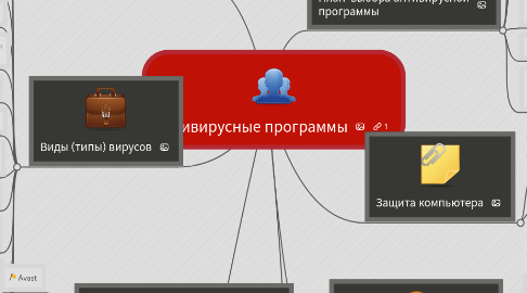 Mind Map: Антивирусные программы