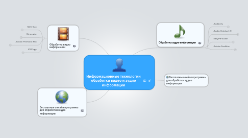 Mind Map: Информационные технологии обработки видео и аудио информации