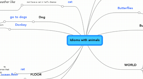 Mind Map: Idioms with animals