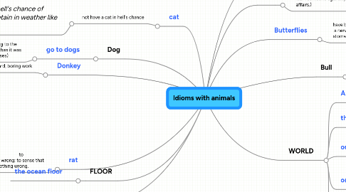 Mind Map: Idioms with animals