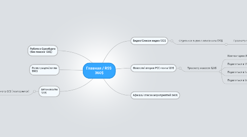 Mind Map: Главная / RSS 360$