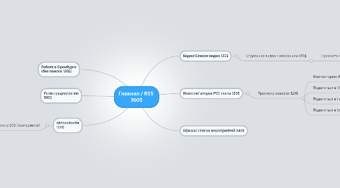 Mind Map: Главная / RSS  360$