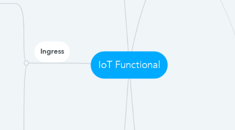 Mind Map: IoT Functional