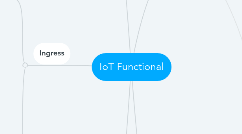 Mind Map: IoT Functional