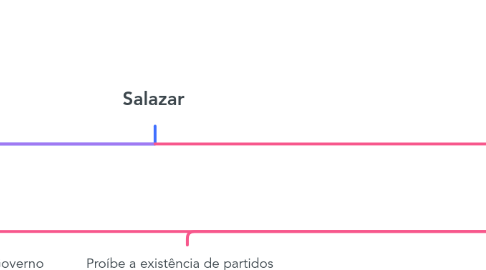 Mind Map: Salazar