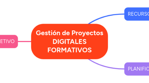 Mind Map: Gestión de Proyectos DIGITALES FORMATIVOS