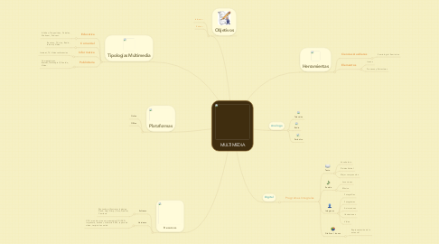 Mind Map: MULTIMEDIA