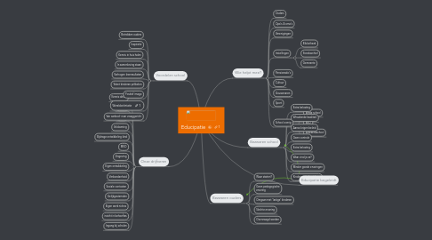 Mind Map: Educipatie