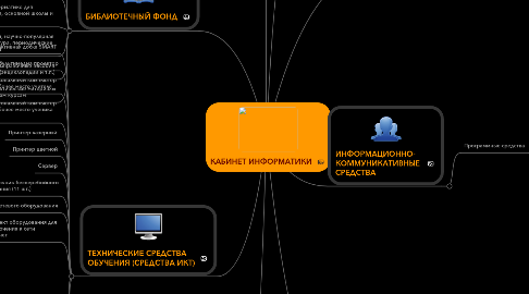 Mind Map: КАБИНЕТ ИНФОРМАТИКИ