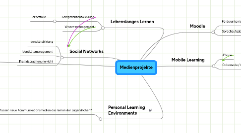 Mind Map: Medienprojekte