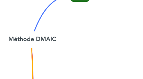 Mind Map: Méthode DMAIC