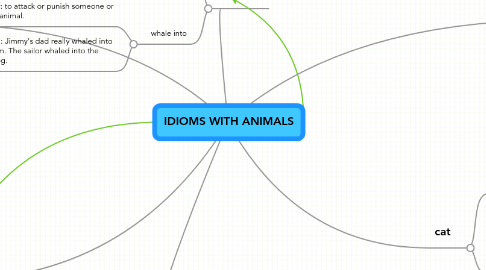 Mind Map: IDIOMS WITH ANIMALS