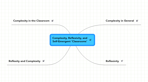 Mind Map: Complexity, Reflexivity, and Self-Emergent 'Classrooms'