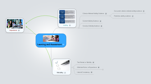 Mind Map: Learning and Assessment