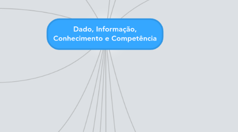 Mind Map: Dado, Informação, Conhecimento e Competência