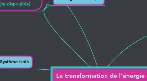 Mind Map: La transformation de l'énergie