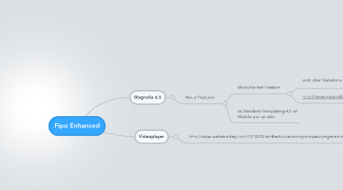 Mind Map: Fipo Enhanced