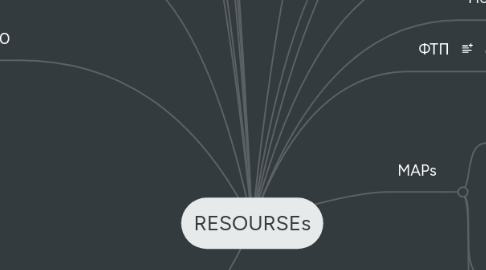 Mind Map: RESOURSEs
