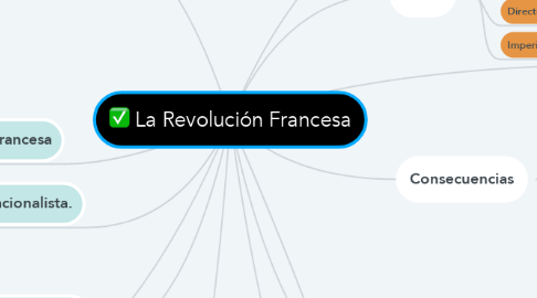 Mind Map: La Revolución Francesa