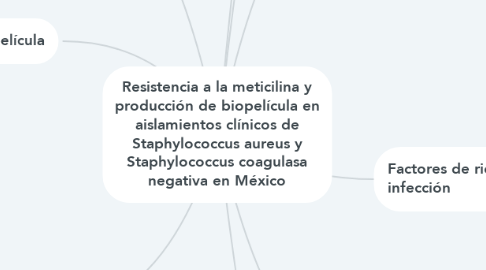 Mind Map: Resistencia a la meticilina y producción de biopelícula en aislamientos clínicos de Staphylococcus aureus y Staphylococcus coagulasa negativa en México