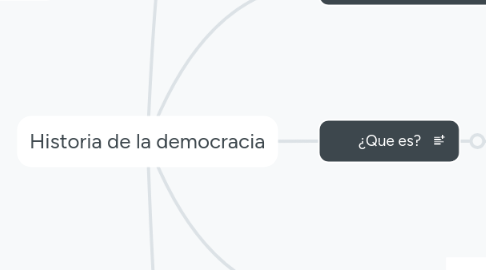 Mind Map: Historia de la democracia