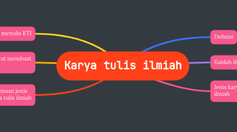Mind Map: Karya tulis ilmiah