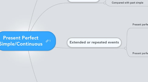 Mind Map: Present Perfect Simple/Continuous