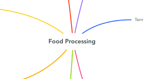 Mind Map: Food Processing
