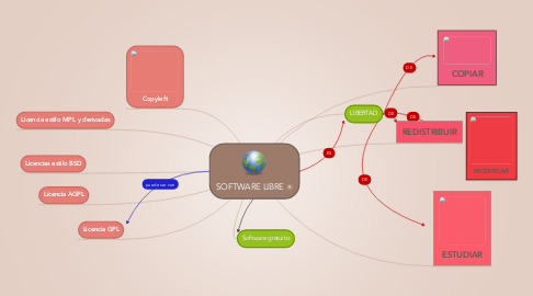 Mind Map: SOFTWARE LIBRE