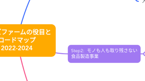 Mind Map: コムズファームの役目と ロードマップ 2022-2024