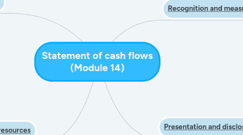 Mind Map: Statement of cash flows (Module 14)