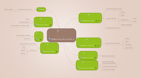 Mind Map: DERECHOS DE AUTOR