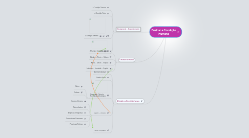 Mind Map: Ensinar a Condição Humana