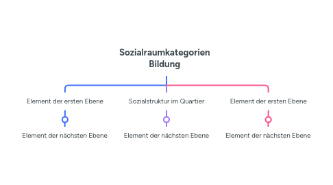 Mind Map: Sozialraumkategorien Bildung
