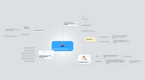 Mind Map: PROPIEDAD INTELECTUAL