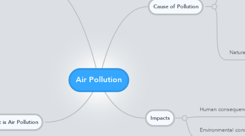 Mind Map: Air Pollution