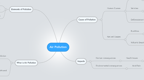 Mind Map: Air Pollution