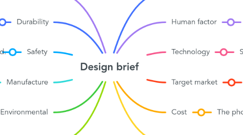 Mind Map: Design brief