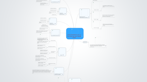 Mind Map: ASEGURAMIENTO DE LA CALIDAD DEL SOFTWARE (SQA)