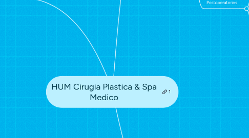 Mind Map: HUM Cirugia Plastica & Spa Medico