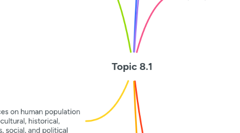 Mind Map: Topic 8.1