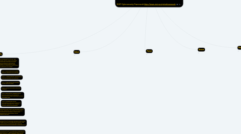 Mind Map: NIST Cybersecurity Framework https://www.nist.gov/cyberframework